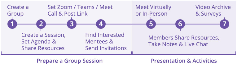 MentorEase_mentoring_software_group_mentoring_diagram